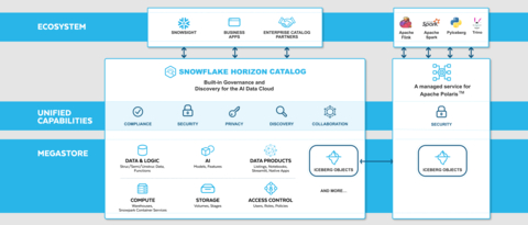 Snowflake Advances Industry-Leading Platform to Help Enterprises Bring Simplicity to Data and AI 