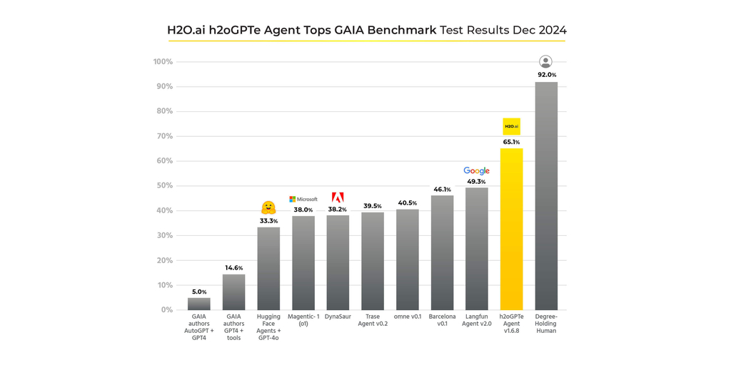 h2oGPTe Agent Tops GAIA Benchmark Test Results Dec 2024