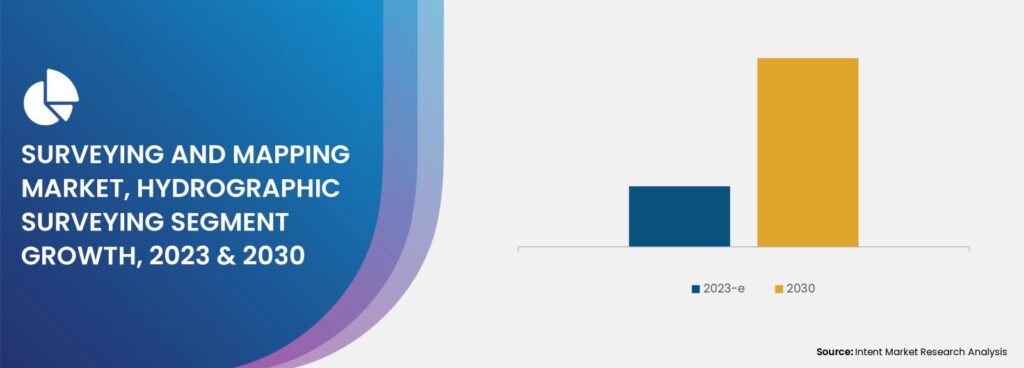 Surveying and Mapping Market to reach USD 48.1 billion in 2030, at a CAGR of 5.6% | IMR
