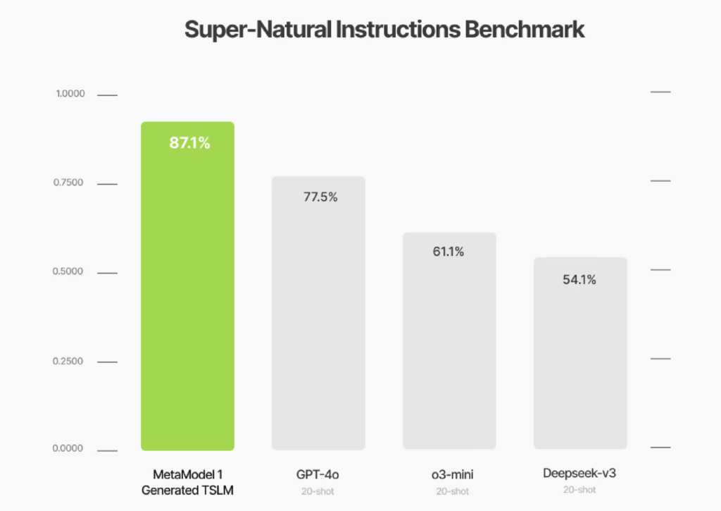 MetaModel 1 Surpasses GPT-4o, DeepSeek-V3, and O3-Mini in Precision and Efficiency